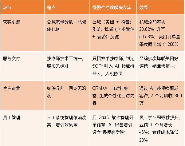 会员动态 | 慢慢生活馆：AI助力大健康服务，打造都市人身体“充电站”_会员动态 | 慢慢生活馆：AI助力大健康服务，打造都市人身体“充电站”_